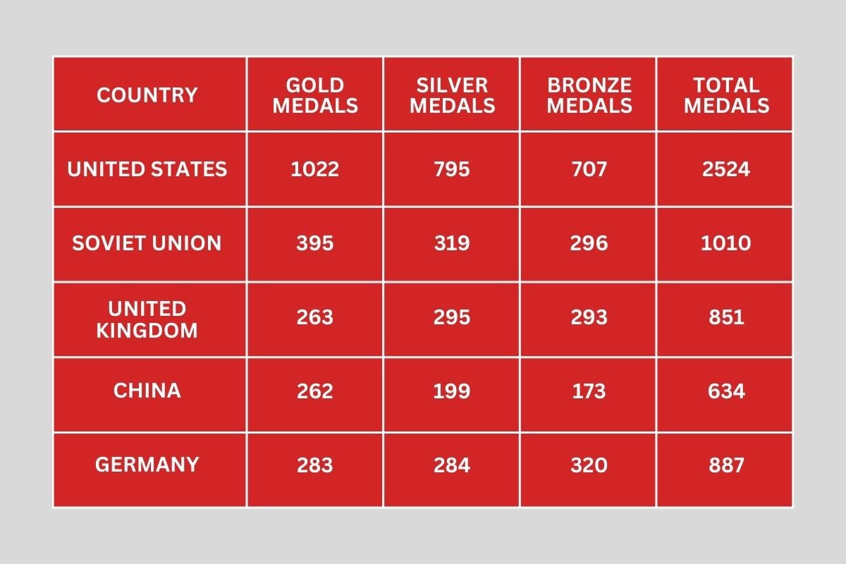 Who Has the Most Olympic Medals by Country? | CIO Women Magazine