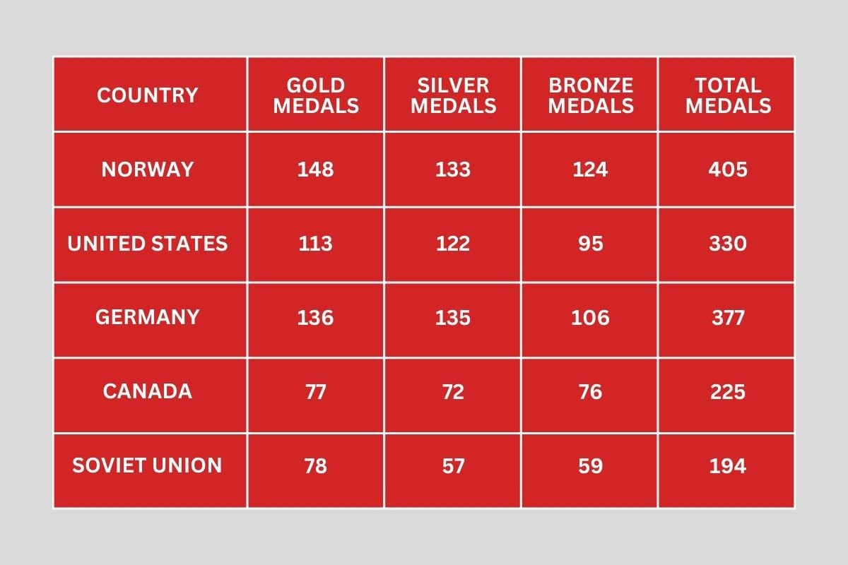 Who Has the Most Olympic Medals by Country? | CIO Women Magazine