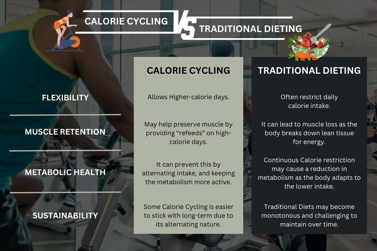 How to Start Calorie Cycling for Weight Loss? 4 Benefits | CIO Women Magazine 