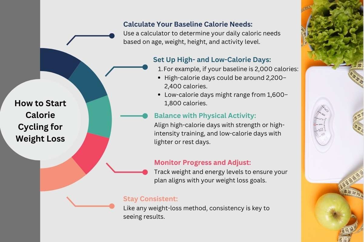 How to Start Calorie Cycling for Weight Loss? 4 Benefits | CIO Women Magazine 