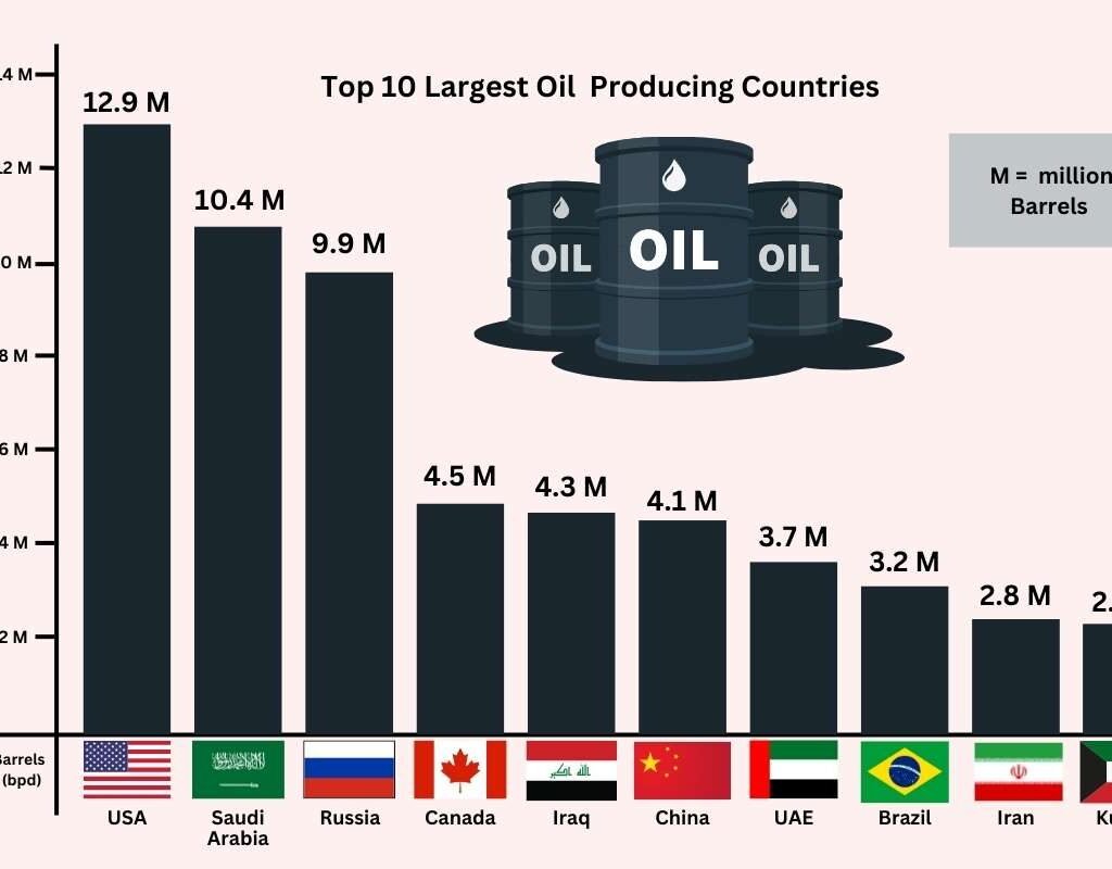 Largest Oil Producing Countries: Global Leaders in Crude Oil Production | CIO Women Magazine