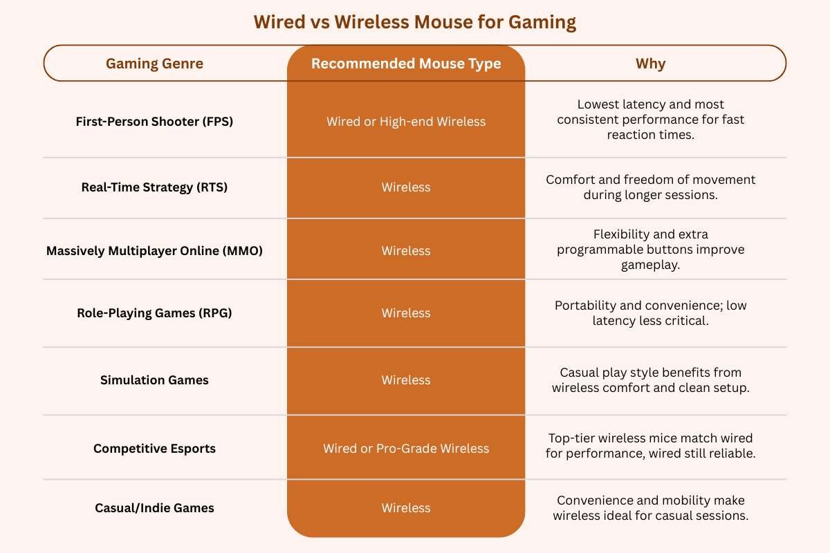 Wired vs Wireless Mouse: Is Buying A Wired Mouse Worth it in 2025? | CIO Women Magazine