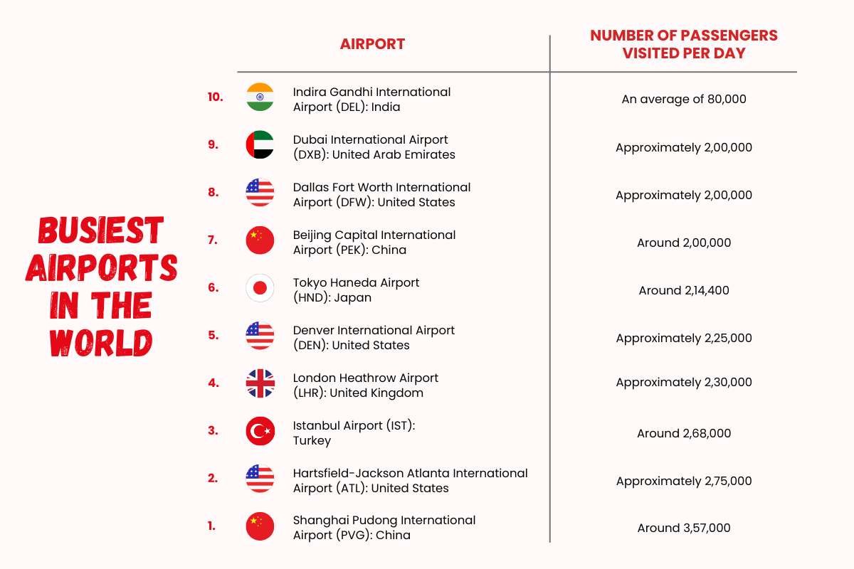 The 10 Busiest Airports in the World in 2025 | CIO Women Magazine