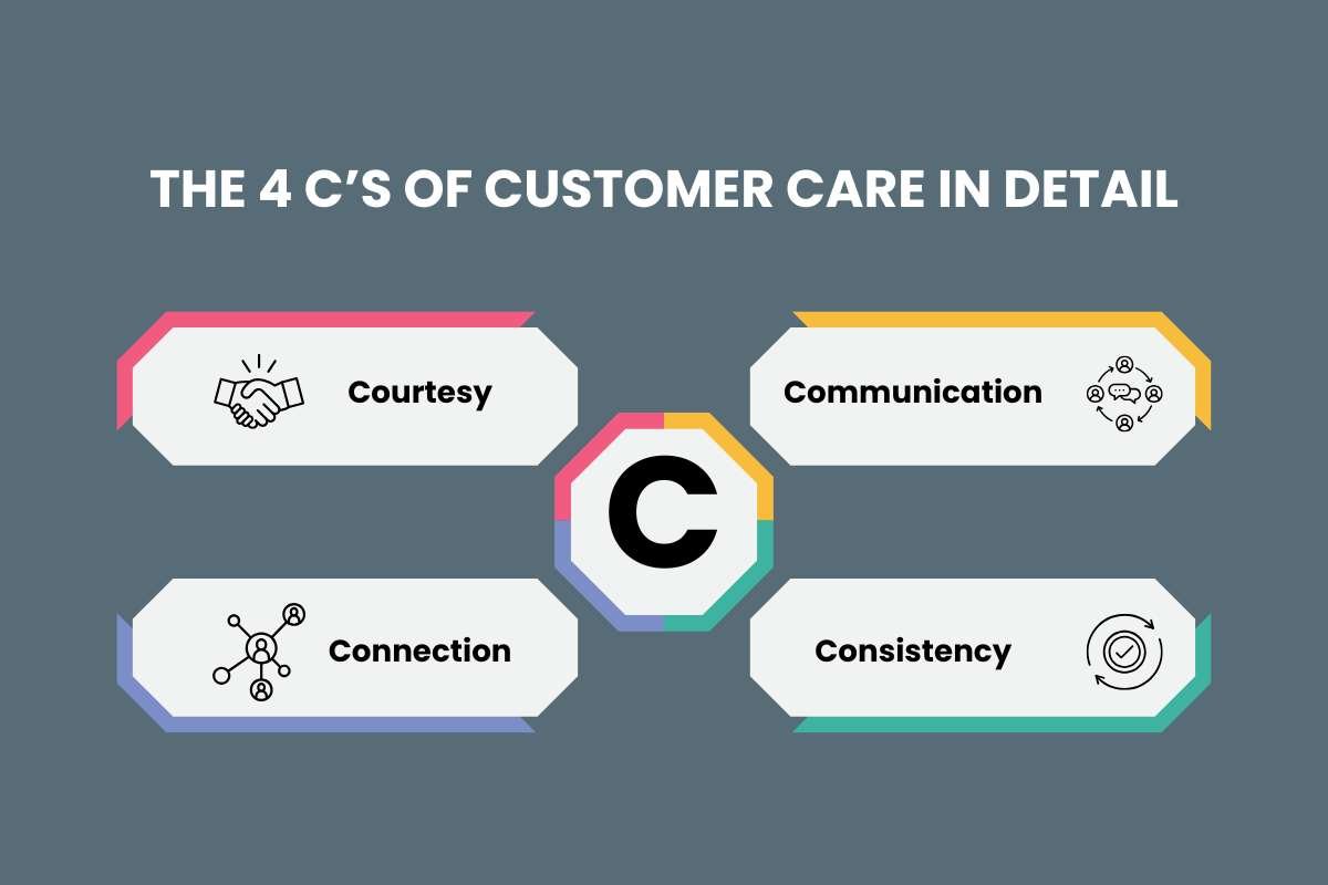 What is Customer Care? 4 C’s in Details | CIO Women Magazine