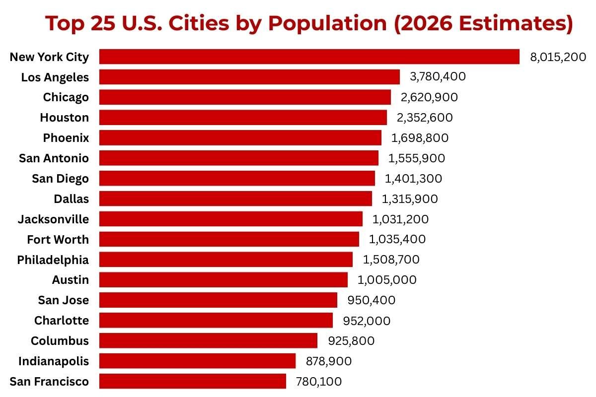 The 2026 List of the Largest U.S. Cities by Population | CIO Women Magazine