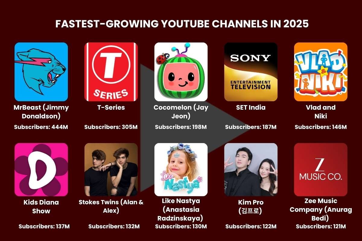 Top 15 Fastest-Growing YouTube Channels in 2025 | CIO Women Magazine