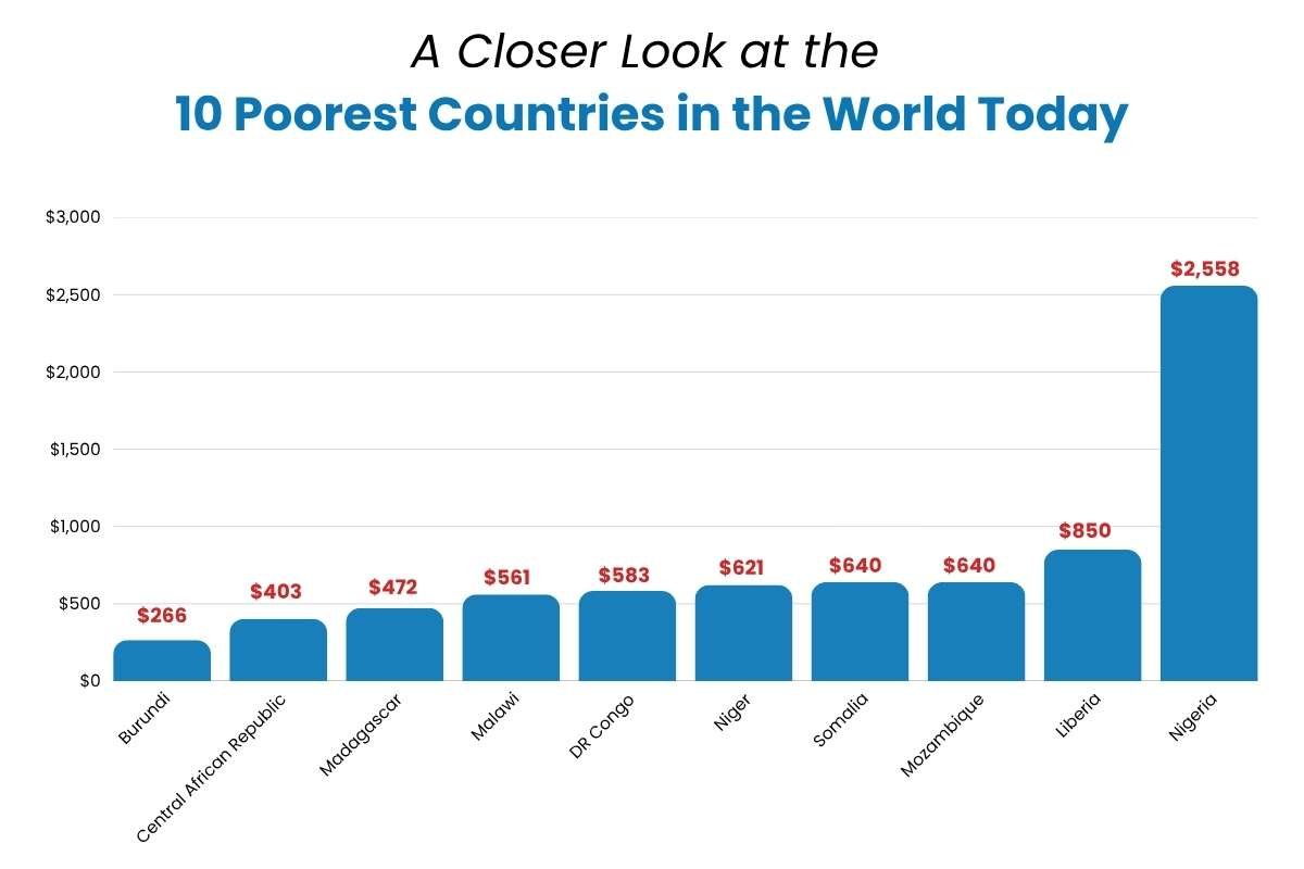 A Closer Look at the 10 Poorest Countries in the World Today | CIO Women Magazine