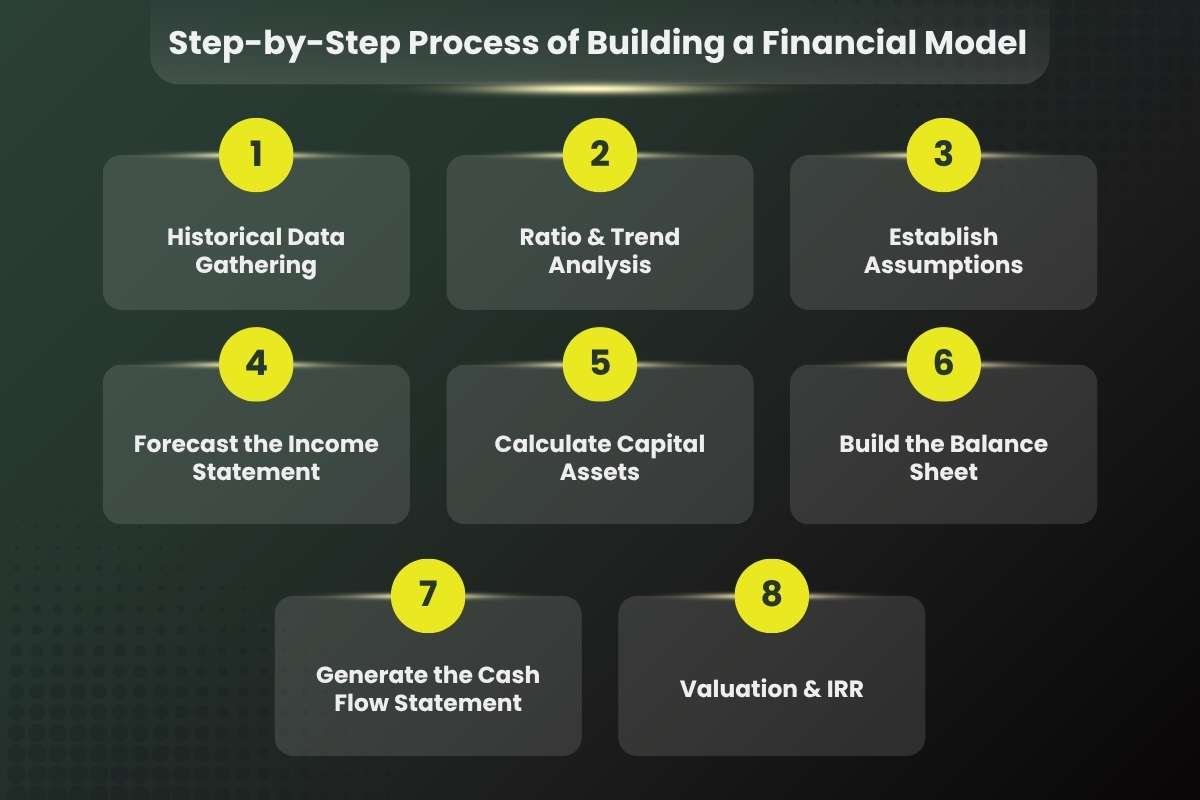 Step-by-Step Process of Building a Financial Model | CIO Women Magazine