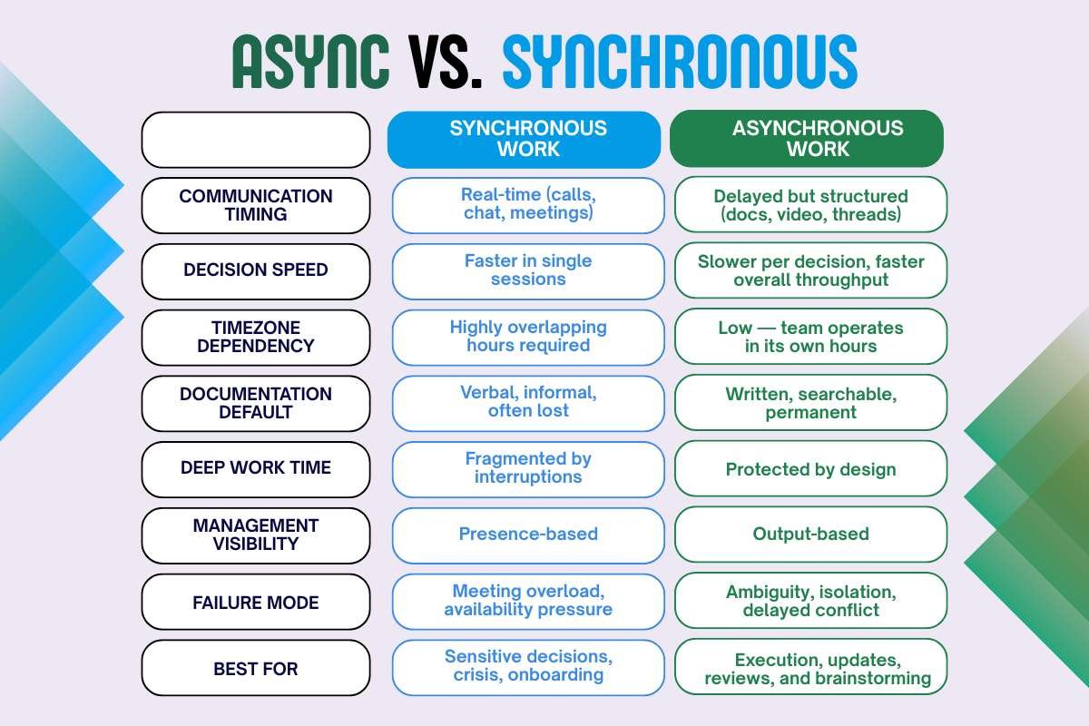 Async vs. Synchronous_ What CIOs and Directors Actually Need to Know | CIO Women Magazine