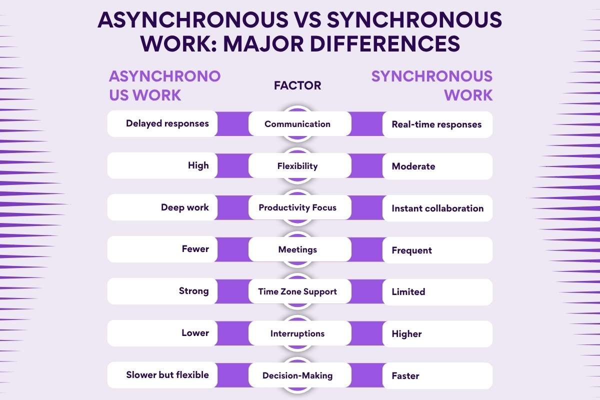 Asynchronous vs Synchronous Work_ Major Differences | CIO Women Magazine