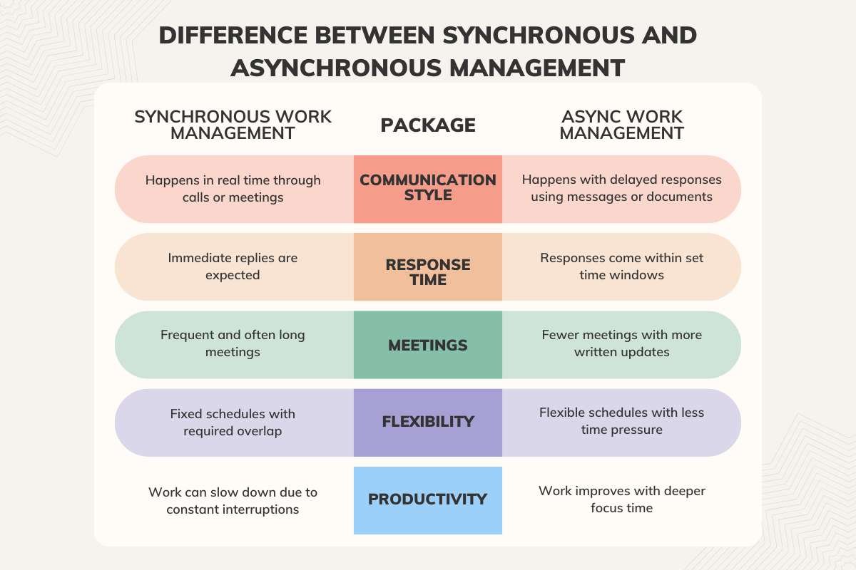 Difference Between Synchronous And Asynchronous Management | CIO Women Magazine