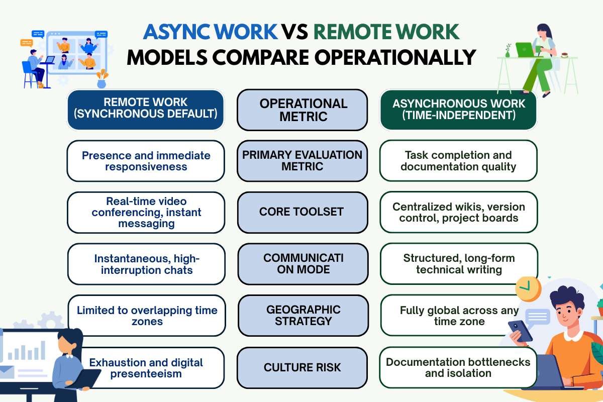 How Do Async Work vs Remote Work Models Compare Operationally | CIO Women Magazine