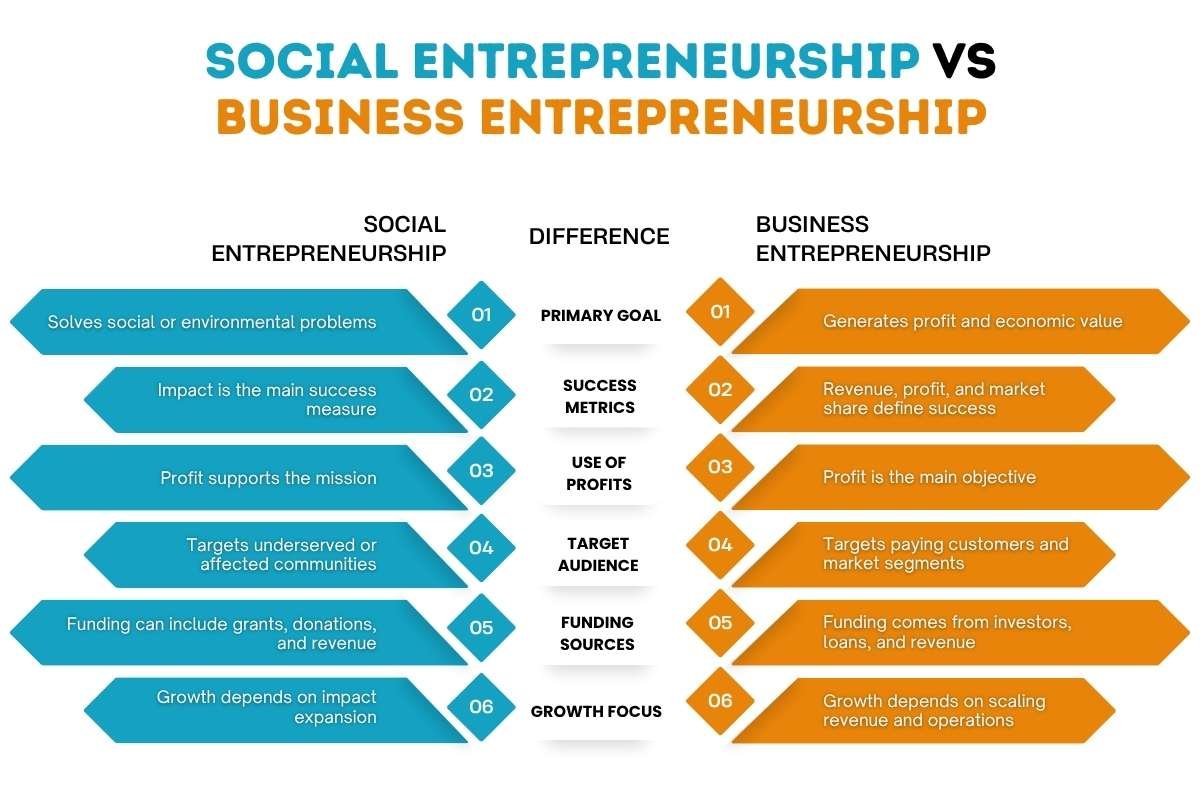 Social Entrepreneurship vs Business Entrepreneurship_ Key Differences | CIO Women Magazine