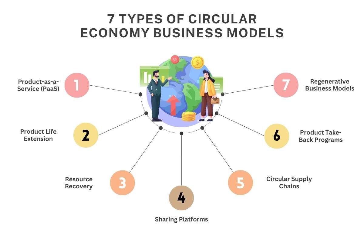 7 Types of Circular Economy Business Models | CIO Women Magazine