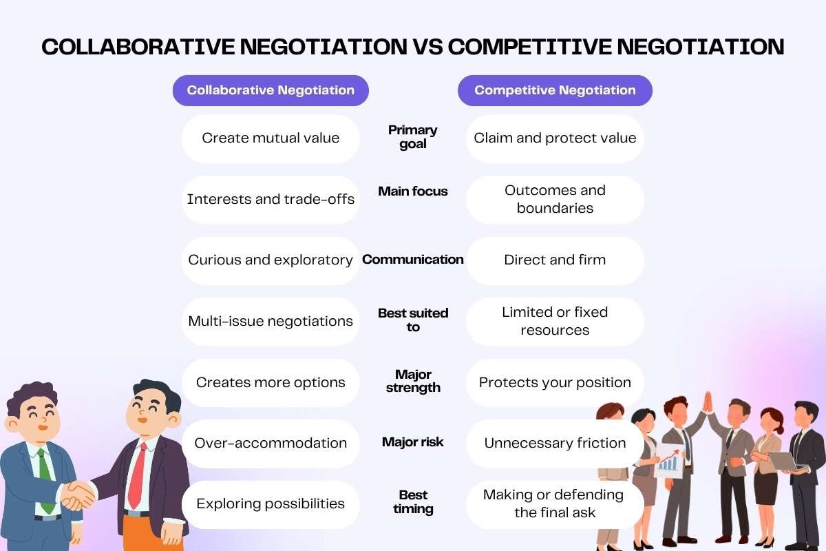 Collaborative vs competitive negotiation: How Women Can Create Value | CIO Women Magazine