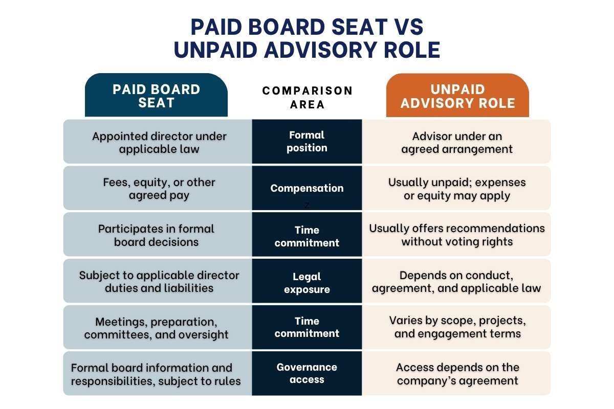 Paid Board Seat vs Unpaid Advisory Role: What Women Leaders Should Know | CIO Women Magazine